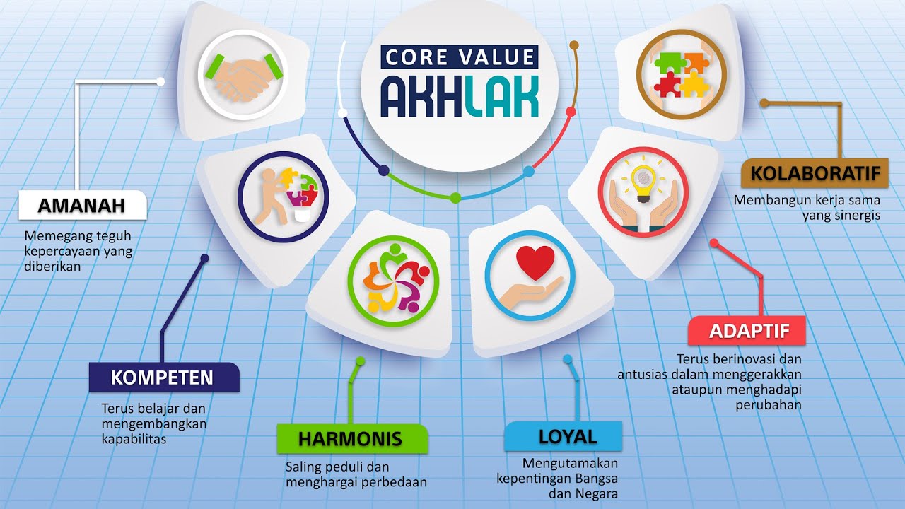 PEMAHAMAN CORE VALUE AKHLAK - 2024