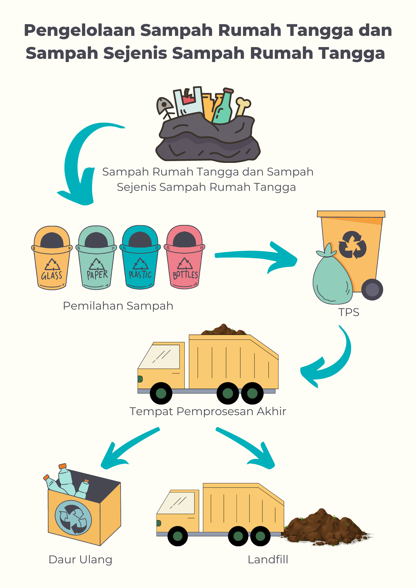 PENGOLAHAN LIMBAH PADAT DAN PEMUSNAHAN  DENGAN METODE PEMBAKARAN - LANDFILL